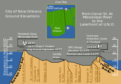 Vertical cross-section, showing maximum levee height of 23 feet (7.0 m) New Orleans Levee System.svg