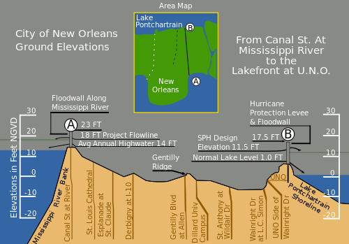Vertical cross-section, showing maximum levee height of 23 feet (7.0 m)