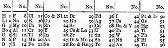 Newlands' 1866 table of octaves Newlands periodiska system 1866.png
