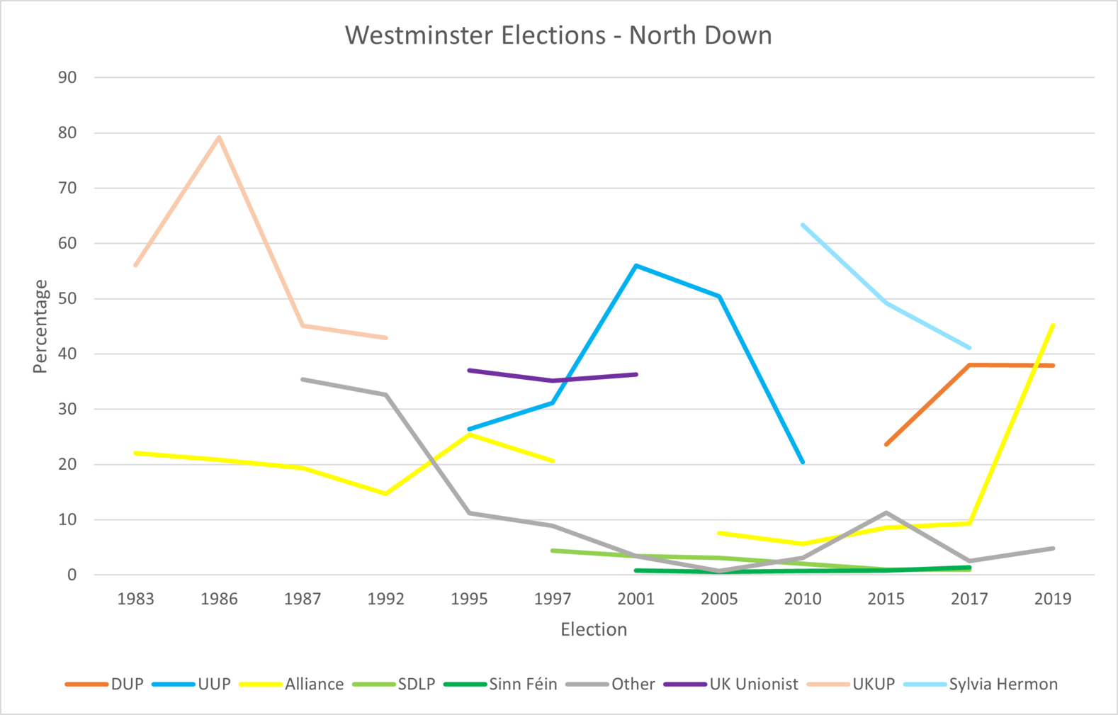 Westminster Election ResultsNorth Down - 1983-2019