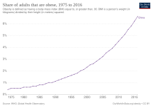 Share of adults that are obese, 1975 to 2016 Obesity in China.svg