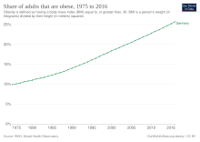 Share of adults that are obese, 1975 to 2016 Obesity in Germany.svg