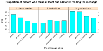 Barchart of the proportion of editors who continue editing after receiving various messages as part of the huggle experiment.