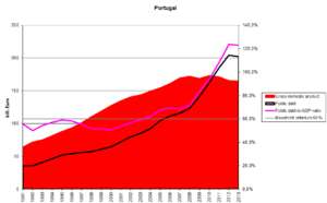 Portugal's public debt, gross domestic product (GDP), and public debt-to-GDP ratio. Graph based on "ameco" data from the European Commission. PTSchuKriseEngl.png