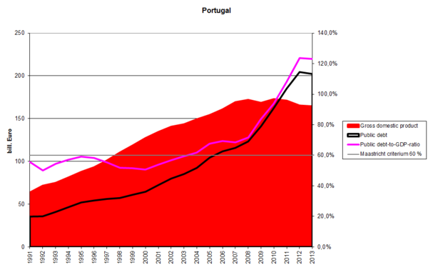 Portugal's public debt, gross domestic product (GDP), and public debt-to-GDP ratio. Graph based on "ameco" data from the European Commission.