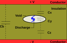 A partial discharge within solid insulation. When a spark jumps the gap within the gas-filled void, a small current flows in the conductors, attenuated by the voltage divider network Cx, Cy, Cz in parallel with the bulk capacitance Cb Partial discharge.svg