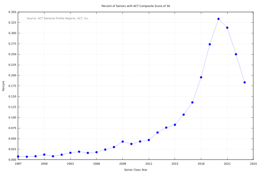 File:Percent ACT Composite Scores of 36.svg