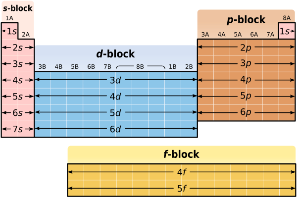 High School Chemistry/The Periodic Table and Electron Configurations - Wikibooks, open books for an open world