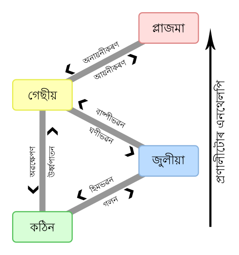 File:Phase change - as.svg