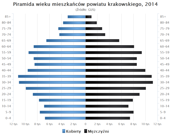 Piramida wieku powiat krakowski.png