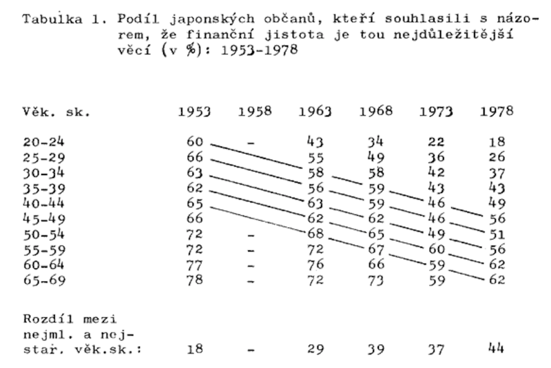 File:Podíl japonských občanů, kteří souhlasili s názorem, že finanční jistota je tou nejdůležitější věcí.png