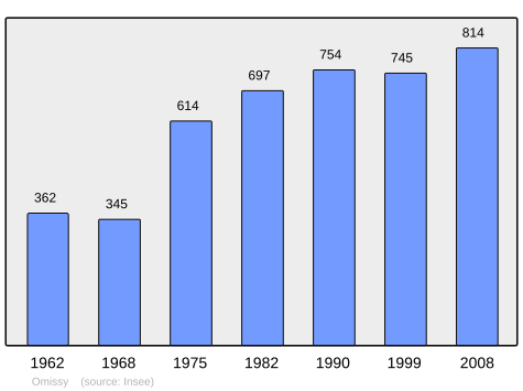 File:Population - Municipality code 02571.svg