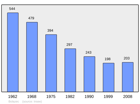 Population - Municipality code 29012