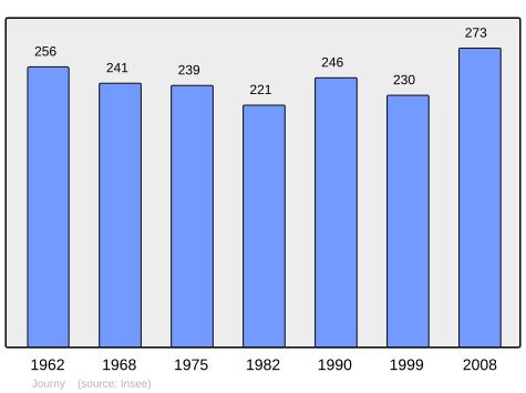 File:Population - Municipality code 62478.svg