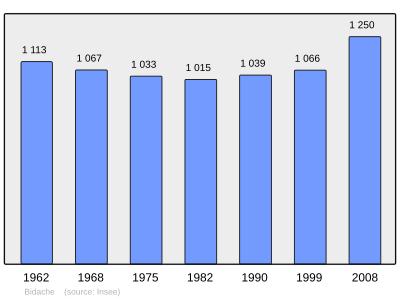 Reference: 
 INSEE [2]