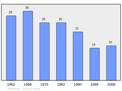 Population - Municipality code 70437.svg