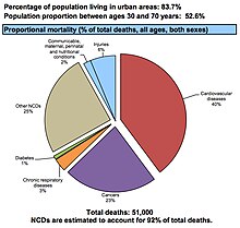 Proportional mortality (% of total deaths, all ages, both sexes) Proportional mortality.jpg