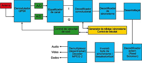 Esquema de blocs del receptor