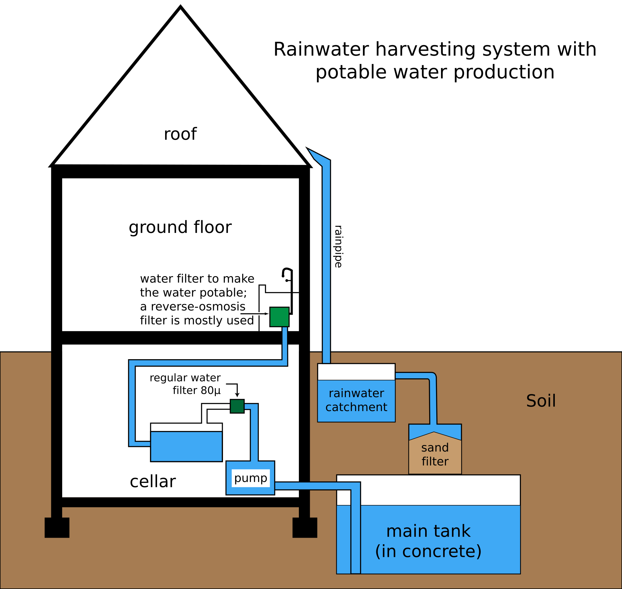 Datei Rainwater Harvesting System Svg Wikipedia