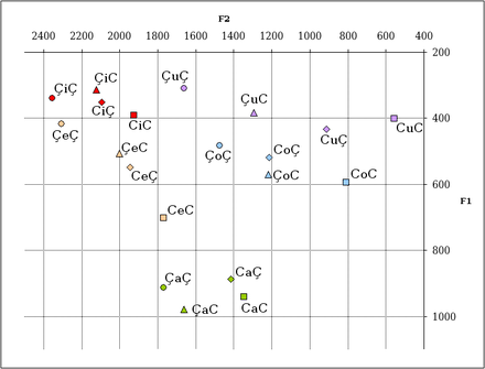 Vowel Frequency Chart