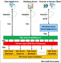 Thumbnail for Microsoft Azure SQL Database