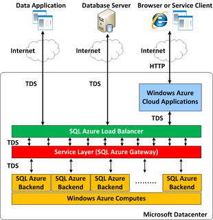 Microsoft Azure SQL Database