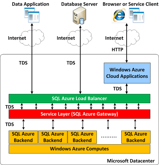 Реферат: MS SQL Server 6.5