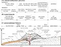 Sección transversal esquemática a través de un cono de ceniza con elementos de procesos dominantes, tipos de depósitos dentro de diferentes zonas geomorfológicas