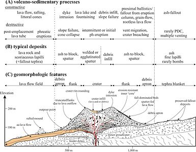 Cross-section diagram of a cinder cone or scoria cone Scoria Cone - Cross-section Diagram.jpg
