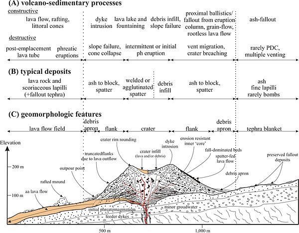 Cross-section diagram of a cinder cone or scoria cone