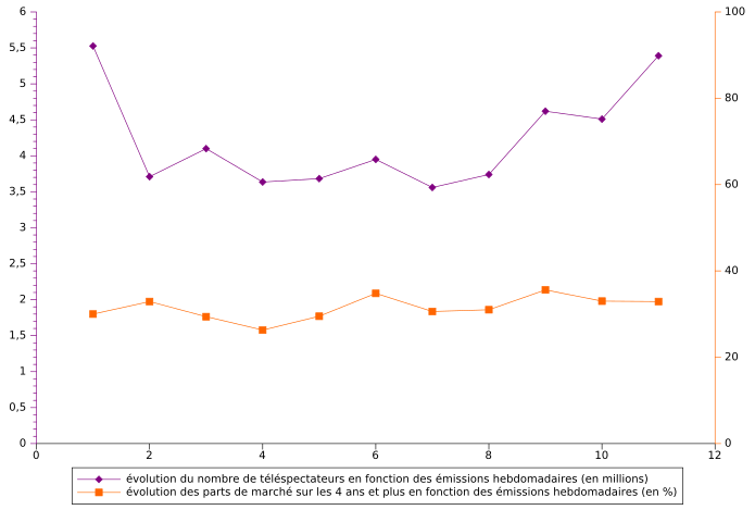 File:Secret Story 2 - Evolution des audiences hebdomadaires.svg