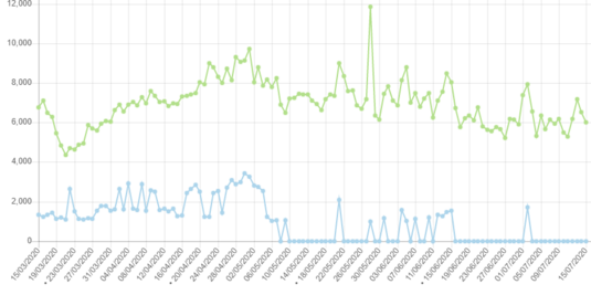 Unique devices analysis of maiwiki and newiki during project days