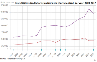 <span class="mw-page-title-main">Immigration to Sweden</span> Overview of immigration to Sweden