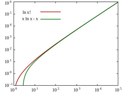当n增加时，(ln n!)与o (n ln n − n)之比趋于1。