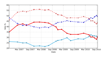 Poll performance 2006-2010: Key parties
# Red-Green coalition # Social Democratic Party # The Alliance # Moderate Party Sweden2010RiksdagPolls-Coalitions.svg