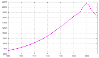 Demographics of Syria population figures