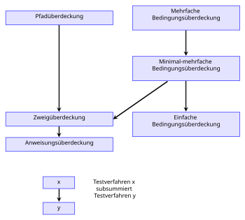 Überdeckungstest