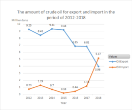 Figure 1: The amount of crude oil for export and import in the period of 2012-2018 The amount of crude oil for export and import in the period of 2012-2018.png