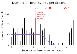 Graphing tones as they appeared (or didn't) in the time before any action. In this case, researchers believe that the subject becomes aware of his actions at about 1.8 seconds (this is time T). A typical subject's ERP recordings suggest movement preparation as early as -2.8 seconds. TimingConsciousIntentiontoMoveHistogram.svg