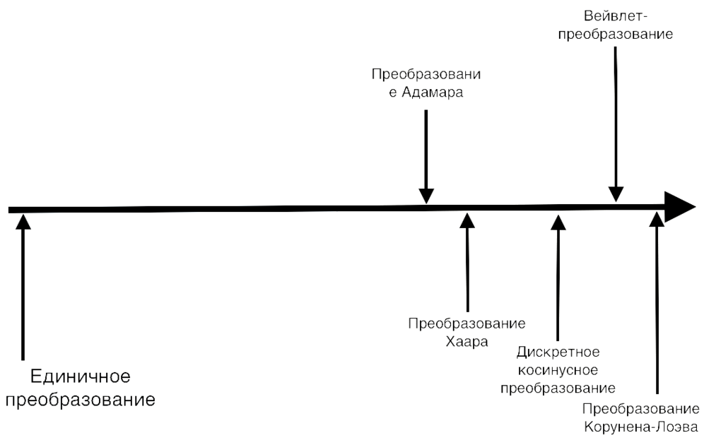 Дискретное косинусное преобразование изображения