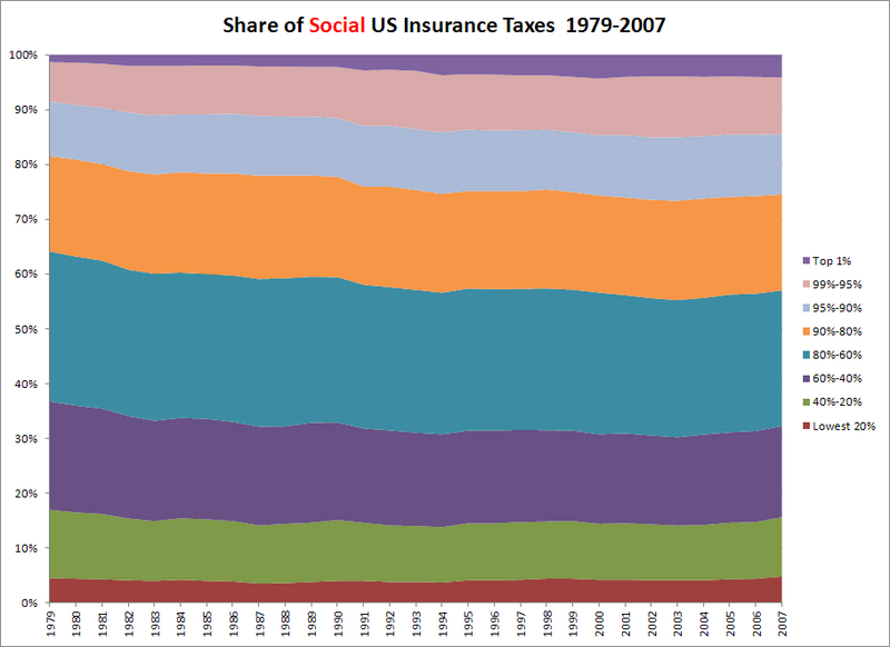 File:USFederalSocialInsuranceTaxShareByIncomeLevel.1979-2007.PNG