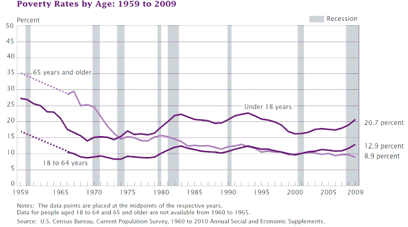 File:US poverty rate by age. Timeline.gif