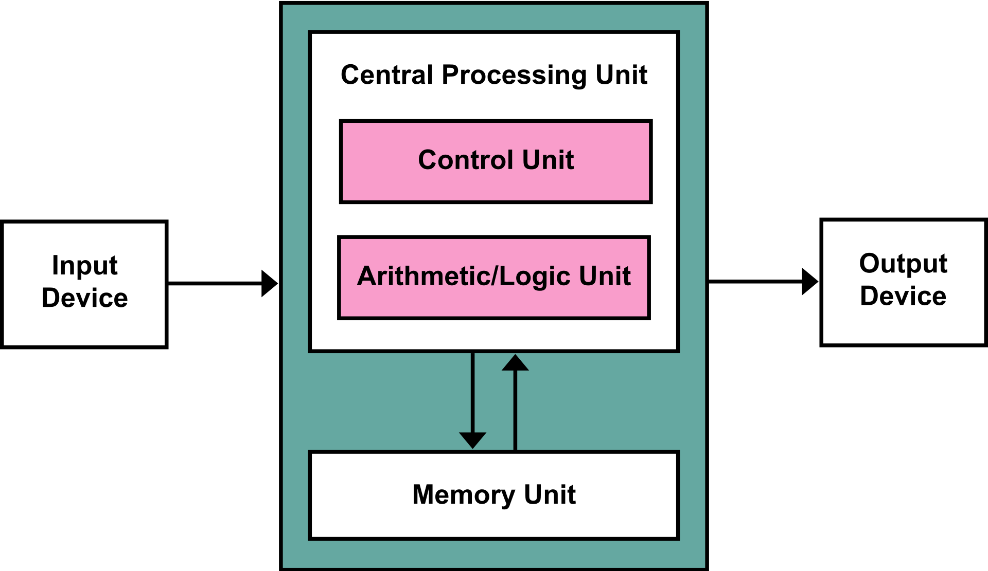 The Von Neumann architecture.