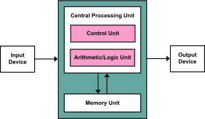 Von Neumann Architecture.svg