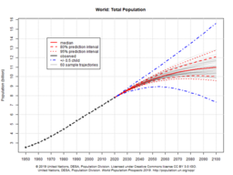 World Population Prospects 2019