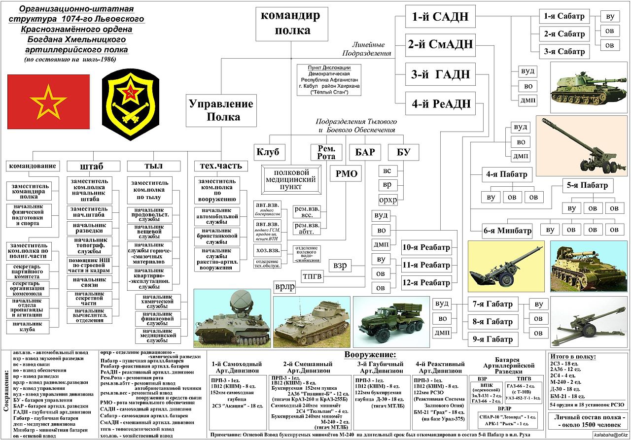 Организационная штатная структура мотострелковой дивизии