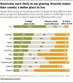 "Americans more likely to saw growing diversity makes their country a better place to live" (2016), Pew Research.png