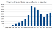 Миниатюра для Файл:Общий зачёт регов. Правки водных объектов по годам (ru).png