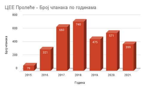 ЦЕЕ Пролеће у Србији - Број чланака по годинама