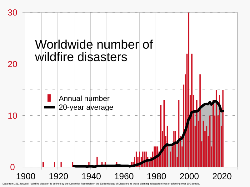 File:1911- Wildfire disasters - worldwide.svg